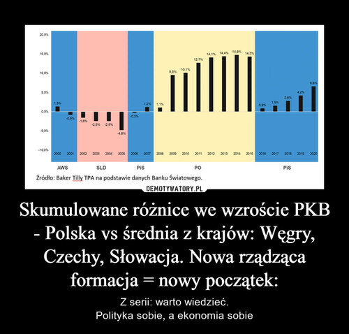 Skumulowane różnice we wzroście PKB - Polska vs średnia z krajów: Węgry, Czechy, Słowacja. Nowa rządząca formacja = nowy początek: